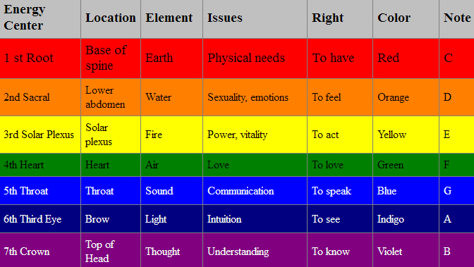 Chakra Frequencies Chart